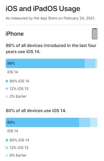 Statistik iOS-Nutzung