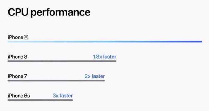 iPhone SE CPU Performance