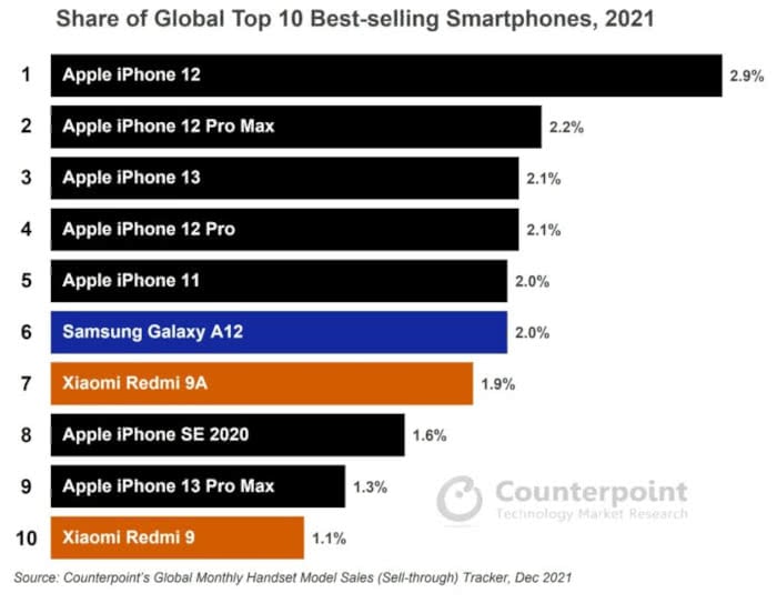 Top 10 der meistverkauften Smartphones weltweit im Jahr 2021