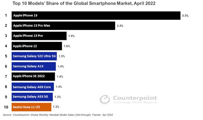 Top 10 Liste der weltweit meistverkauften Smartphones
