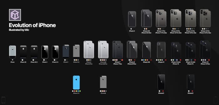 Evolution of iPhone