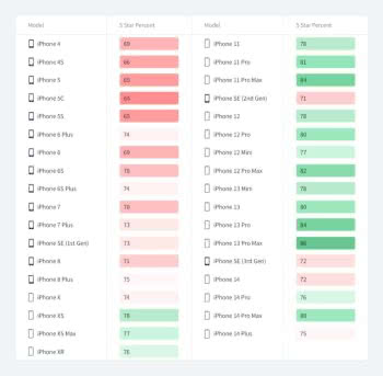 Neue Studie verrät beliebtestes und unbeliebtestes iPhone
